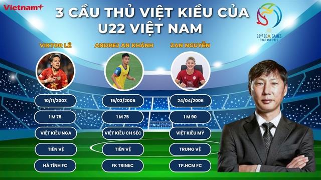 Three overseas Vietnamese stars could be called up to help U22 Việt Nam win gold at SEA Games 33