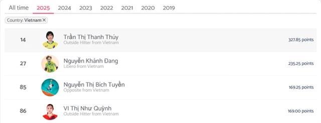 Thanh Thúy hits new heights worldwide
